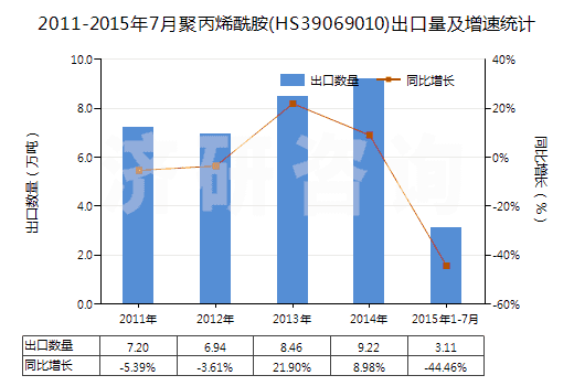 2011-2015年7月聚丙烯酰胺(HS39069010)出口量及增速統(tǒng)計(jì)